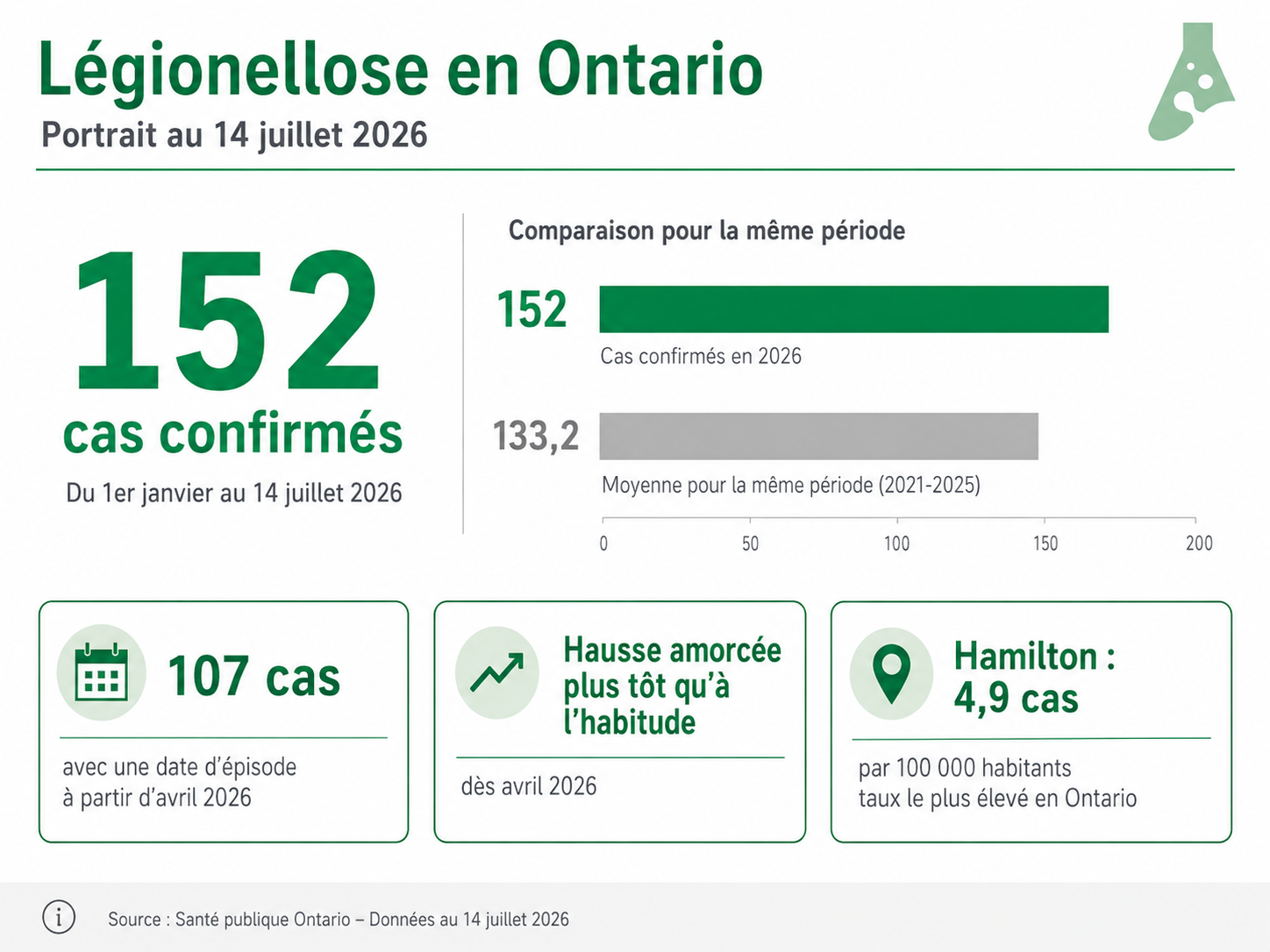 Données sur les cas de légionellose en Ontario en 2026